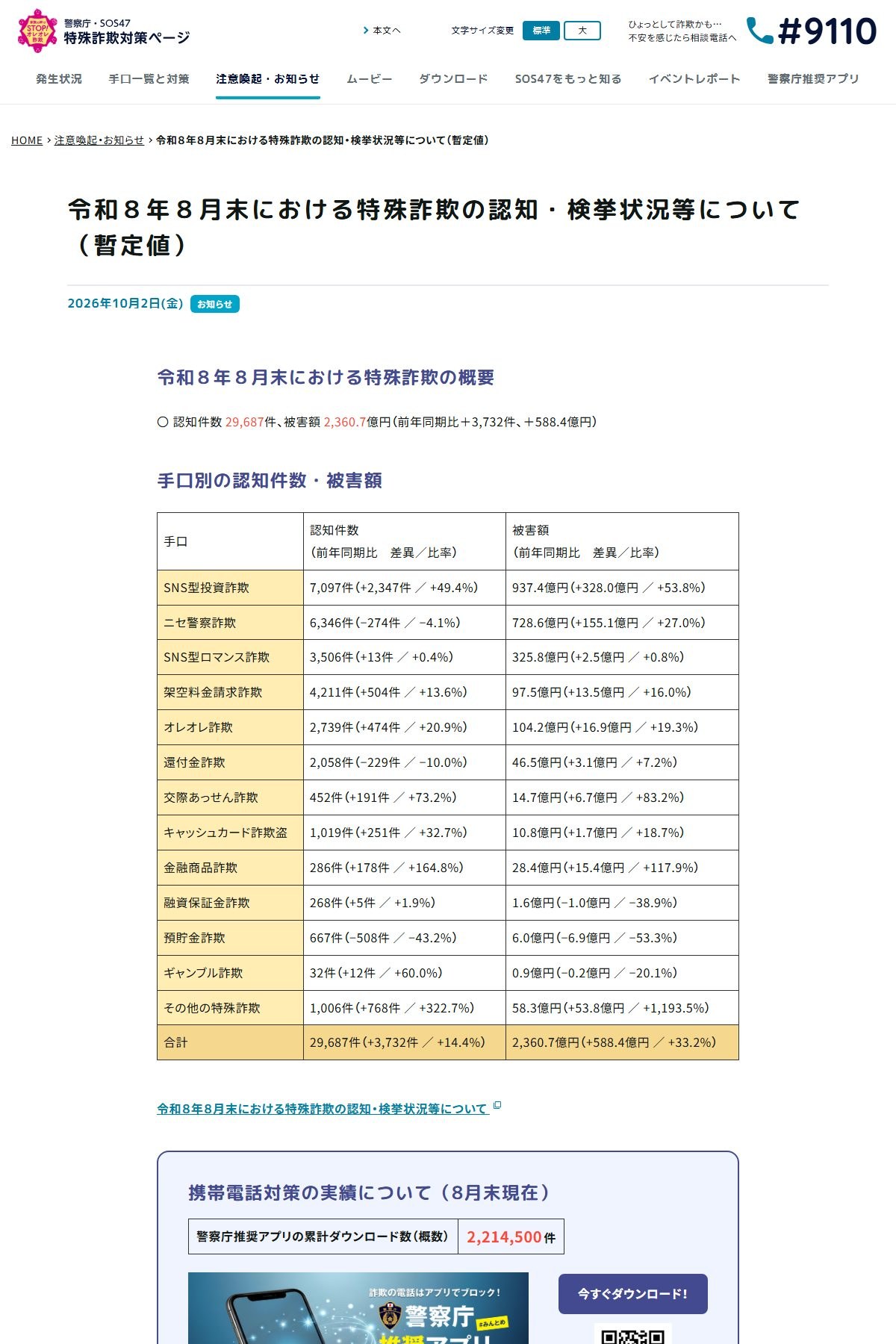 警察庁「令和8年8月末における特殊詐欺の認知・検挙状況等について（暫定値）」のページ。SNS型投資詐欺の認知件数と被害額が掲載されている。